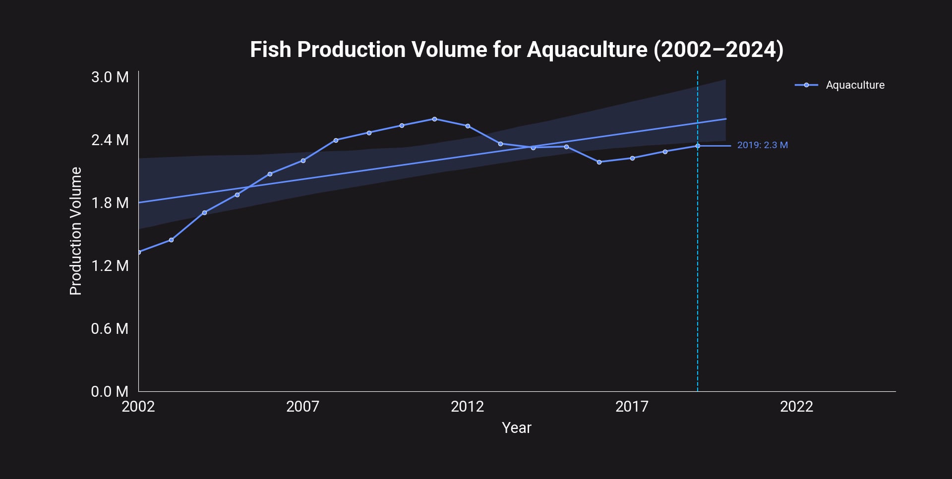 Aquaculture Trend