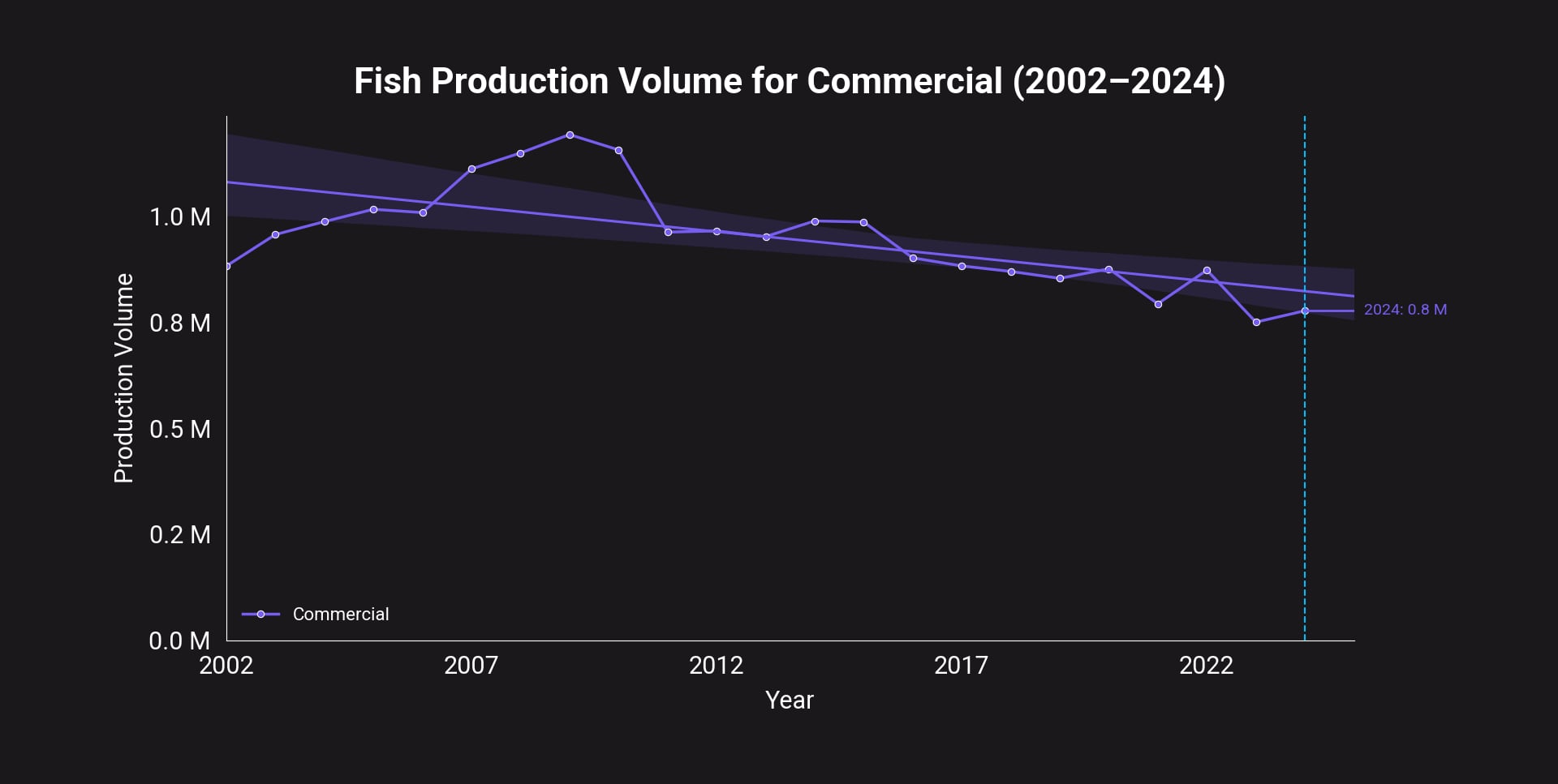 Commercial Fisheries Trend