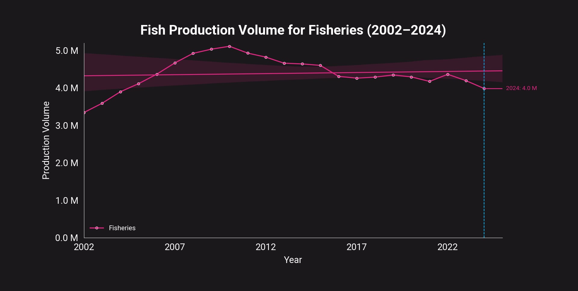 Fisheries Trend