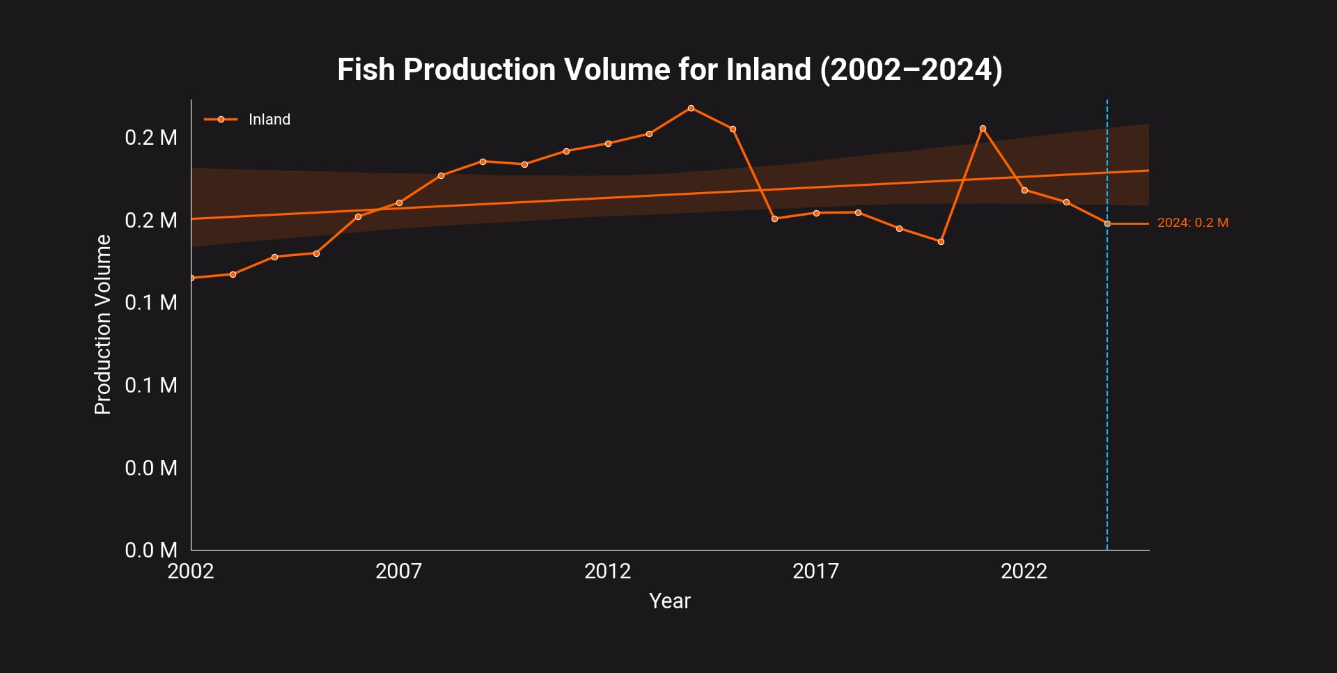 Inland Municipal Fisheries Trend