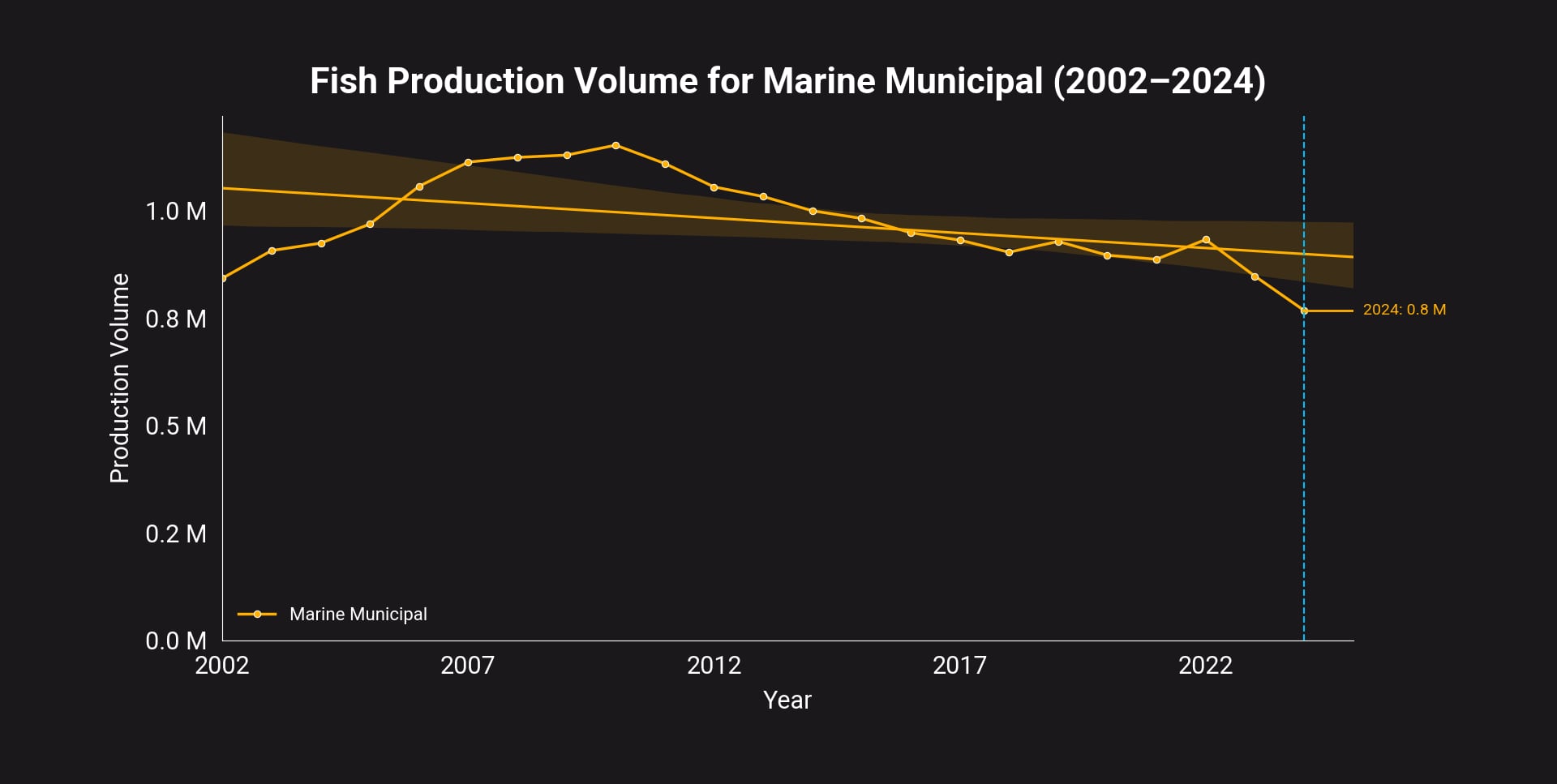 Marine Municipal Fisheries Trend